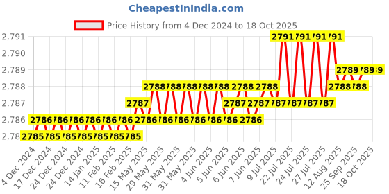 moglix.com Havells X7 40A 30mA Four Pole AC Curve RCCB, DHRYCRFF030040 havells Price History Graph from 4 Dec 2024 to 18 Oct 2025