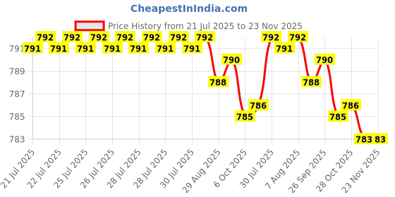 moglix.com Havells X7 40A Double Pole C Curve MCB, DHMYCDPM040 havells Price History Graph from 21 Jul 2025 to 23 Nov 2025