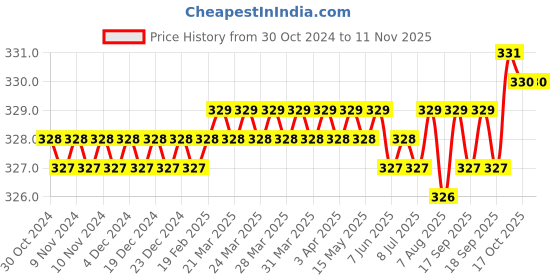 moglix.com Havells X7 40A Double Pole MCB Isolator, DHMYIDPX040 havells Price History Graph from 30 Oct 2024 to 11 Nov 2025
