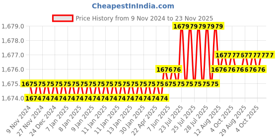 moglix.com Havells X7 40A Four Pole C Curve MCB, DHMYCFPM040 havells Price History Graph from 9 Nov 2024 to 23 Nov 2025