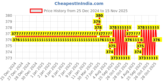 moglix.com Havells X7 40A Single Pole C Curve MCB, DHMYCSPM040 havells Price History Graph from 25 Dec 2024 to 15 Nov 2025