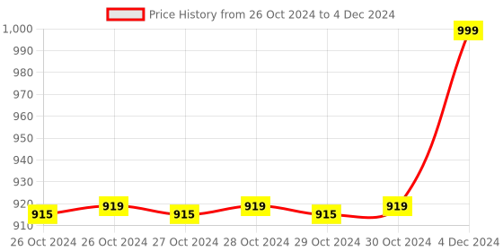 moglix.com Havells X7 63A Double Pole C Curve MCB, DHMYCDPM063 havells Price History Graph from 26 Oct 2024 to 4 Dec 2024