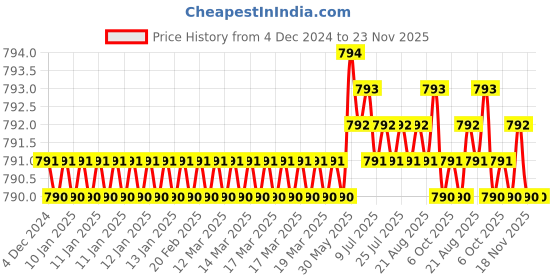 moglix.com Havells X7 63A Single Pole &a; Neutral C Curve MCB, DHMYCSNM063 havells Price History Graph from 4 Dec 2024 to 23 Nov 2025
