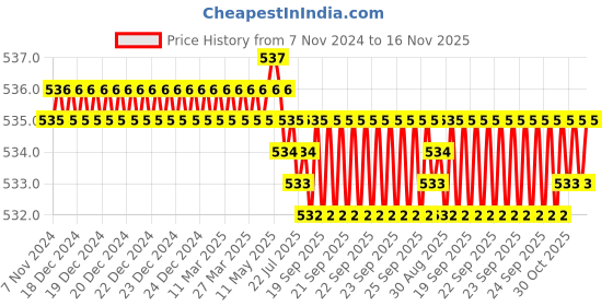 moglix.com Havells X7 6A Double Pole C Curve MCB, DHMYCDPM006 havells Price History Graph from 7 Nov 2024 to 16 Nov 2025