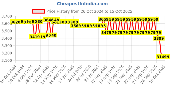 moglix.com Havells Zinnia-2 0.5HP Single Phase Self Priming Monoblock Pump, MHPAMP0X50 havells Price History Graph from 26 Oct 2024 to 15 Oct 2025