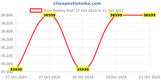 moglix.com Hawk E Series 3kW Petrol Powered Single Phase Self/Electric Start Generator with 15 Litre Fuel Tank Capacity, 3500E hawk Price History Graph from 27 Oct 2024 to 11 Oct 2025