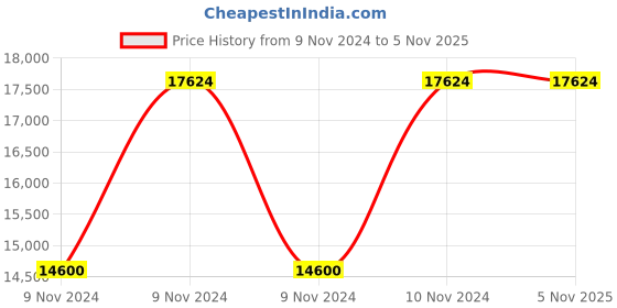 moglix.com Hawkins 10L Stainless Steel Induction Bottom Pressure Cooker, HSS10 (Pack of 3) hawkins Price History Graph from 9 Nov 2024 to 5 Nov 2025
