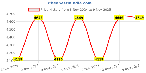 moglix.com Hawkins 1.5 Litre 22cm Tri-Ply Stainless Steel Induction Friendly Deep Fry Pan, SSD 15 (Pack of 3) hawkins Price History Graph from 8 Nov 2024 to 7 Nov 2025