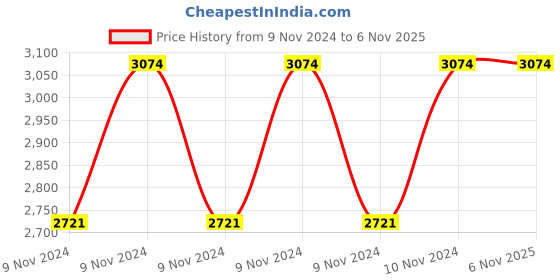 moglix.com Hawkins 1.5 Litre Stainless Steel Induction Friendly Tpan, SST 15 (Pack of 3) hawkins Price History Graph from 9 Nov 2024 to 6 Nov 2025