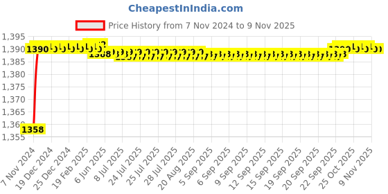 moglix.com Hawkins 1.5L 22cm Tri-Ply Stainless Steel Induction Friendly Deep Fry Pan, SSD 15 hawkins Price History Graph from 7 Nov 2024 to 8 Nov 2025