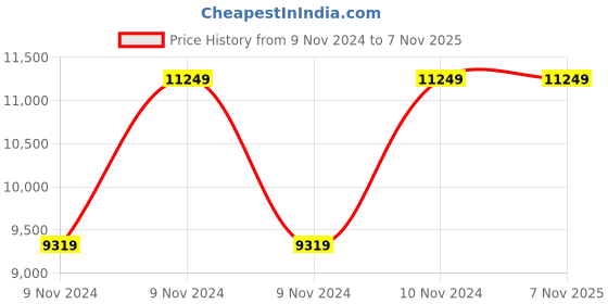 moglix.com Hawkins 1.5L Stainless Steel Induction Bottom Pressure Cooker, HSS15 (Pack of 5) hawkins Price History Graph from 9 Nov 2024 to 7 Nov 2025
