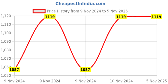 moglix.com Hawkins 1.5L Stainless Steel Induction Friendly Tpan with Glass Lid, SST 15G hawkins Price History Graph from 9 Nov 2024 to 3 Nov 2025