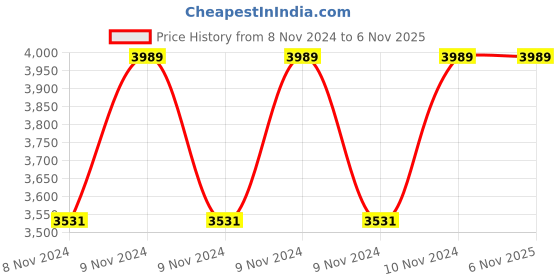moglix.com Hawkins 2 Litre 18cm Tri-Ply Stainless Steel Induction Friendly Handi with Glass Lid, SSH 20G (Pack of 2) hawkins Price History Graph from 8 Nov 2024 to 5 Nov 2025