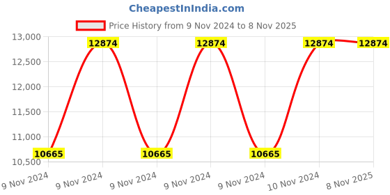 moglix.com Hawkins 2 Litre Stainless Steel Pressure Cooker, HSS20 (Pack of 5) hawkins Price History Graph from 9 Nov 2024 to 7 Nov 2025