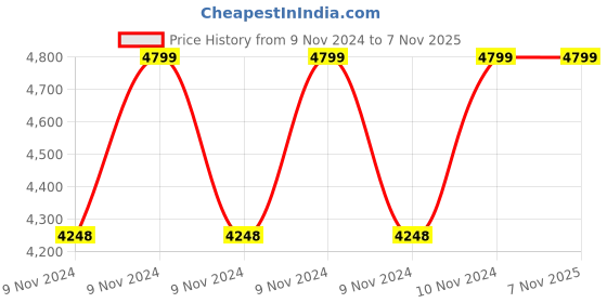 moglix.com Hawkins 22cm Tri-Ply Stainless Steel Induction Friendly Fry Pan with Glass Lid, SSF 22G (Pack of 3) hawkins Price History Graph from 9 Nov 2024 to 6 Nov 2025
