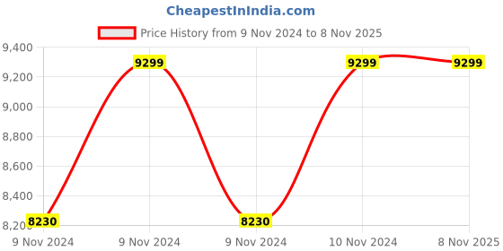 moglix.com Hawkins 2.5 Litre 26cm Tri-Ply Stainless Steel Induction Friendly Deep Fry Pan, SSD 25 (Pack of 5) hawkins Price History Graph from 9 Nov 2024 to 7 Nov 2025