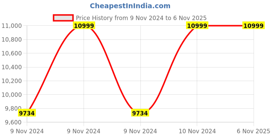moglix.com Hawkins 2.5 Litre 26cm Tri-Ply Stainless Steel Induction Friendly Deep Fry Pan with Glass Lid, SSD 25G (Pack of 5) hawkins Price History Graph from 9 Nov 2024 to 6 Nov 2025