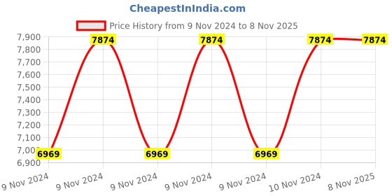 moglix.com Hawkins 26cm Tri-Ply Stainless Steel Induction Friendly Fry Pan, SSF 26 (Pack of 5) hawkins Price History Graph from 9 Nov 2024 to 6 Nov 2025