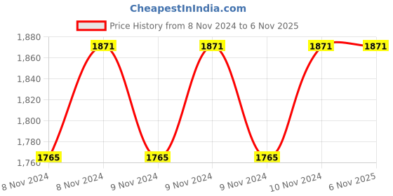 moglix.com Hawkins 2L 18cm Tri-Ply Stainless Steel Induction Friendly Handi with Glass Lid, SSH 20G hawkins Price History Graph from 8 Nov 2024 to 6 Nov 2025