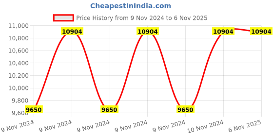 moglix.com Hawkins 3 Pcs Tri-Ply Stainless Steel Induction Friendly Triniti Set, SSET2 (Pack of 3) hawkins Price History Graph from 9 Nov 2024 to 6 Nov 2025