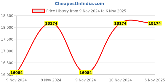 moglix.com Hawkins 3 Pcs Tri-Ply Stainless Steel Induction Friendly Triniti Set, SSET2 (Pack of 5) hawkins Price History Graph from 9 Nov 2024 to 6 Nov 2025