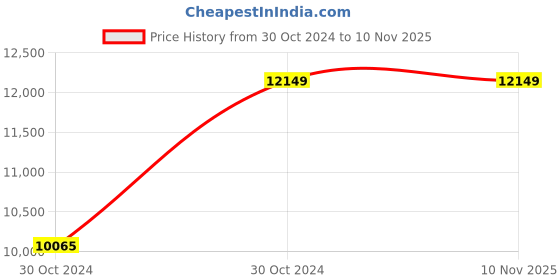 moglix.com Hawkins 6 Litre Stainless Steel Pressure Cooker, HSS60 (Pack of 3) hawkins Price History Graph from 30 Oct 2024 to 8 Nov 2025