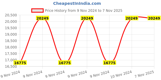 moglix.com Hawkins 6 Litre Stainless Steel Pressure Cooker, HSS60 (Pack of 5) hawkins Price History Graph from 9 Nov 2024 to 7 Nov 2025