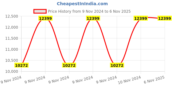moglix.com Hawkins Bigboy 18 Litre Aluminum Pressure Cooker, BB18 (Pack of 2) hawkins Price History Graph from 9 Nov 2024 to 6 Nov 2025