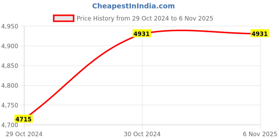 moglix.com Hawkins Bigboy 18 Litre Pressure Cooker, E30 hawkins Price History Graph from 29 Oct 2024 to 5 Nov 2025