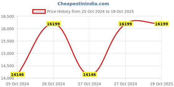 moglix.com Hawkins Bigboy 18 Litre Pressure Cooker, E30 (Pack of 3) hawkins Price History Graph from 25 Oct 2024 to 17 Oct 2025