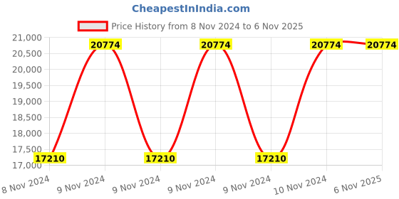 moglix.com Hawkins Bigboy 22 Litre Aluminum Pressure Cooker, BB22 (Pack of 3) hawkins Price History Graph from 8 Nov 2024 to 6 Nov 2025