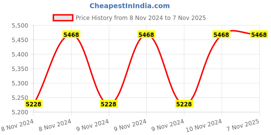 moglix.com Hawkins Bigboy 22 Litre Pressure Cooker, E20 hawkins Price History Graph from 8 Nov 2024 to 6 Nov 2025
