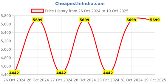 moglix.com Hawkins Classic 10 Litre Pressure Cooker, CL10 (Pack of 2) hawkins Price History Graph from 26 Oct 2024 to 17 Oct 2025