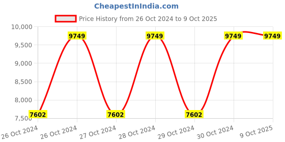 moglix.com Hawkins Classic 10 Litre Pressure Cooker with Separators, CL11 (Pack of 3) hawkins Price History Graph from 26 Oct 2024 to 9 Oct 2025