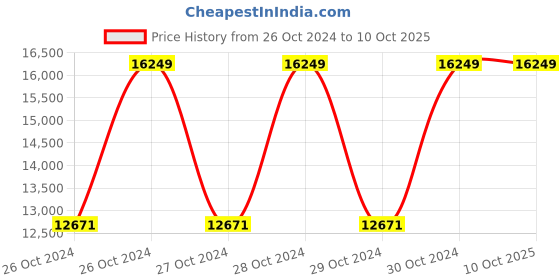 moglix.com Hawkins Classic 10 Litre Pressure Cooker with Separators, CL11 (Pack of 5) hawkins Price History Graph from 26 Oct 2024 to 9 Oct 2025