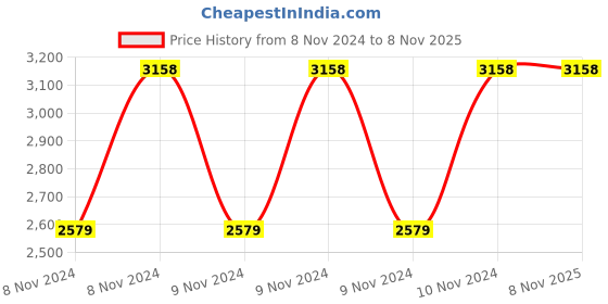 moglix.com Hawkins Classic 12 Litre Pressure Cooker, CL12 hawkins Price History Graph from 8 Nov 2024 to 7 Nov 2025