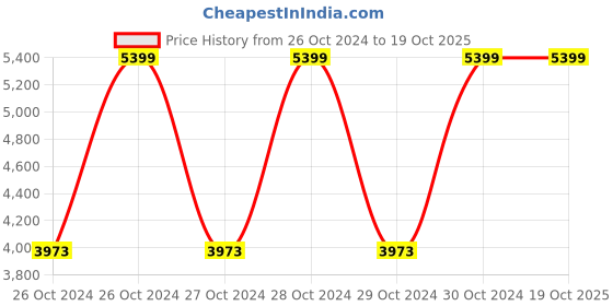 moglix.com Hawkins Classic 4 Litre Pressure Cooker, CL40 (Pack of 3) hawkins Price History Graph from 26 Oct 2024 to 18 Oct 2025