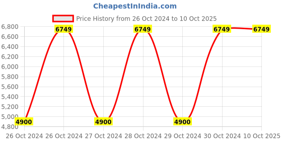 moglix.com Hawkins Classic 5 Litre Pressure Cooker with Separators, CL51 (Pack of 3) hawkins Price History Graph from 26 Oct 2024 to 9 Oct 2025