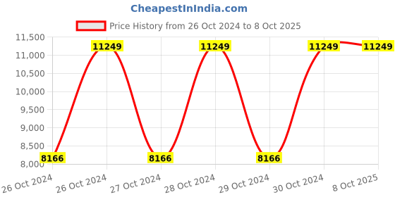 moglix.com Hawkins Classic 5 Litre Pressure Cooker with Separators, CL51 (Pack of 5) hawkins Price History Graph from 26 Oct 2024 to 7 Oct 2025