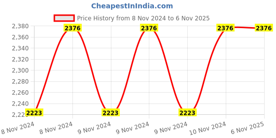 moglix.com Hawkins Classic 6.5 Litre Pressure Cooker with Separators, CL66 hawkins Price History Graph from 8 Nov 2024 to 6 Nov 2025