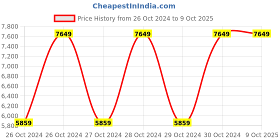 moglix.com Hawkins Classic 6.5 Litre Pressure Cooker with Separators, CL66 (Pack of 3) hawkins Price History Graph from 26 Oct 2024 to 9 Oct 2025