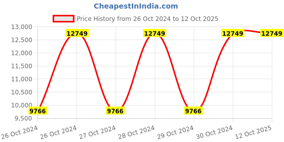moglix.com Hawkins Classic 6.5 Litre Pressure Cooker with Separators, CL66 (Pack of 5) hawkins Price History Graph from 26 Oct 2024 to 11 Oct 2025