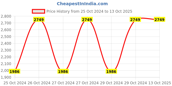 moglix.com Hawkins Contura 2 Litre Pressure Cooker, HC20 (Pack of 2) hawkins Price History Graph from 25 Oct 2024 to 13 Oct 2025
