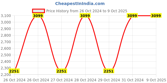 moglix.com Hawkins Contura Black 1.5 Litre Pressure Cooker, CB15 (Pack of 2) hawkins Price History Graph from 26 Oct 2024 to 9 Oct 2025