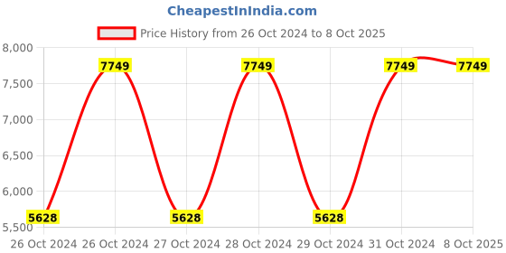 moglix.com Hawkins Contura Black 1.5 Litre Pressure Cooker, CB15 (Pack of 5) hawkins Price History Graph from 26 Oct 2024 to 8 Oct 2025