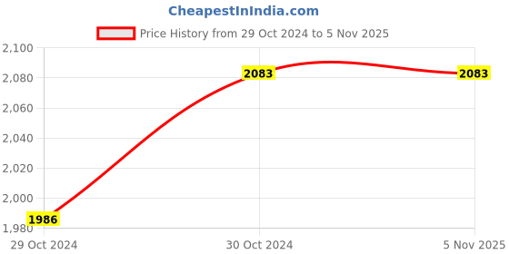 moglix.com Hawkins Contura Black 3 Litre Pressure Cooker, CB30 hawkins Price History Graph from 29 Oct 2024 to 5 Nov 2025