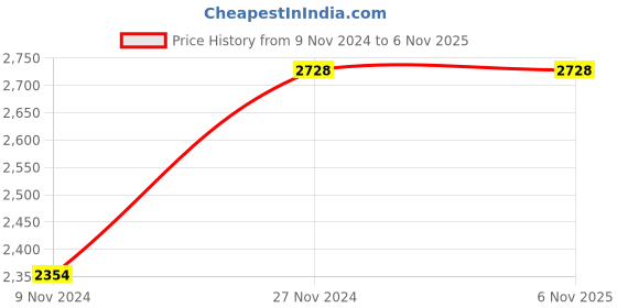 moglix.com Hawkins Contura Black 5L Hard Anodized Pressure Cooker, CB50 hawkins Price History Graph from 9 Nov 2024 to 5 Nov 2025