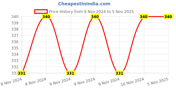 moglix.com Hawkins Futura 1 Cup Hard Anodised Spice Heating Tadka Pan, ATP 1 hawkins Price History Graph from 8 Nov 2024 to 5 Nov 2025
