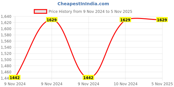 moglix.com Hawkins Futura 1 Litre 14cm Hard Anodized Ezee Pour Saucepan, AS 10 (Pack of 2) hawkins Price History Graph from 9 Nov 2024 to 4 Nov 2025