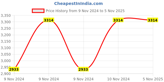 moglix.com Hawkins Futura 1.5 Litre 16cm Hard Anodized Ezee Pour Saucepan with Lid, AS 15S (Pack of 3) hawkins Price History Graph from 9 Nov 2024 to 5 Nov 2025